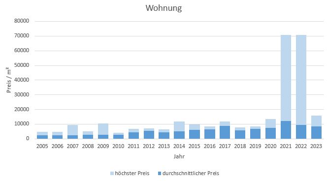 München - Oberföhring Wohnung kaufen verkaufen Preis Bewertung Makler 2019 2020 2021 2022 2023 www.happy-immo.de
