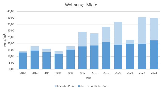 München - Oberföhring Wohnung mieten vermietenPreis Bewertung Makler 2019 2020 2021 2022 2023 www.happy-immo.de