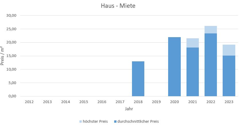 München - Oberföhring Haus mieten vermieten Preis Bewertung Makler 2019 2020 2021 2022 2023 www.happy-immo.de