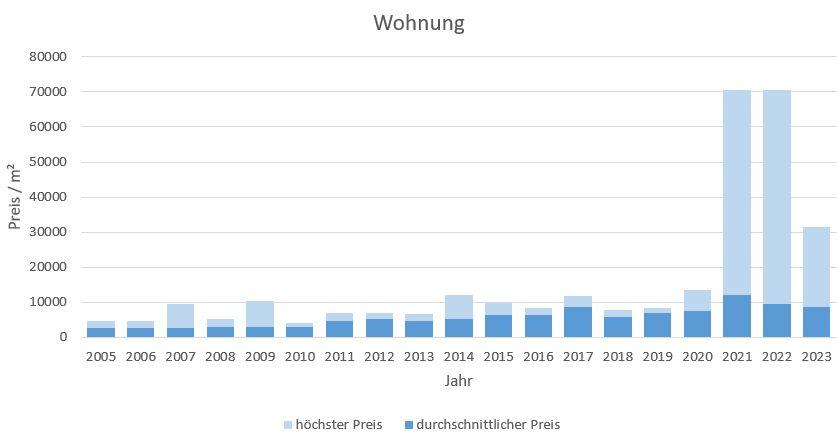 München - Oberföhring Wohnung kaufen verkaufen Preis Bewertung Makler 2019 2020 2021 2022 2023 www.happy-immo.de