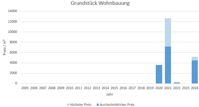 München - Oberföhring Grundstück kaufen verkaufen Preis Bewertung Makler 2019 2020 2021 2022 2023 2024 www.happy-immo.de