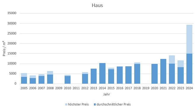 München - Oberföhring Haus kaufen verkaufen Preis Bewertung Makler 2019 2020 2021 2022 2023 2024  www.happy-immo.de