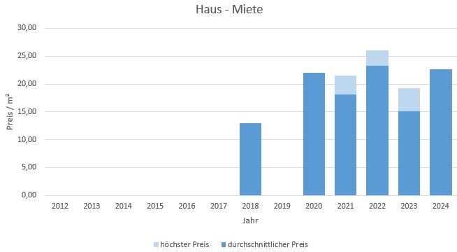 München - Oberföhring Haus mieten vermieten Preis Bewertung Makler 2019 2020 2021 2022 2023 2024 www.happy-immo.de