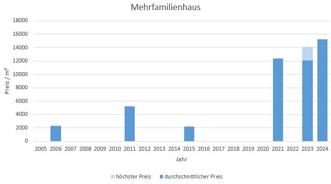 München - OberföhringMehrfamilienhaus kaufen verkaufen Preis Bewertung 2019 2020 2021 2022 2023 2024 Makler www.happy-immo.de