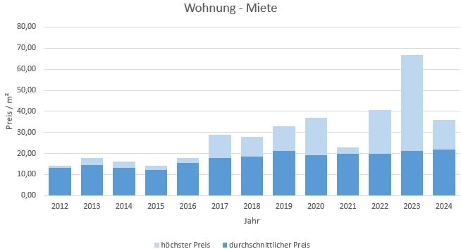 München - Oberföhring Wohnung mieten vermietenPreis Bewertung Makler 2019 2020 2021 2022 2023 2024 www.happy-immo.de