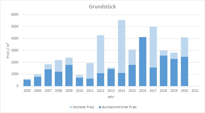 München - Obergiesing Grundstück kaufen verkaufen Preis Bewertung Makler 2019 2020 2021 www.happy-immo.de