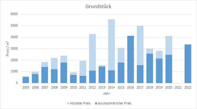 München - Obergiesing Grundstück kaufen verkaufen Preis Bewertung Makler 2019 2020 2021 2022  www.happy-immo.de