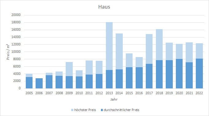 München - Obergiesing Haus  kaufen verkaufen Preis Bewertung Makler 2019 2020 2021  2022 www.happy-immo.de