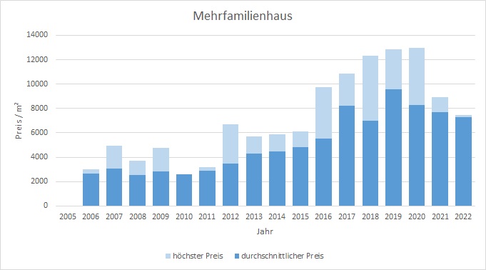 München - Obergiesing Mehrfamilienhaus kaufen verkaufen Preis Bewertung 2019 2020 2021 2022 Makler www.happy-immo.de