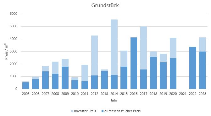 München - Obergiesing Grundstück kaufen verkaufen Preis Bewertung Makler 2019 2020 2021 2022 2023  www.happy-immo.de