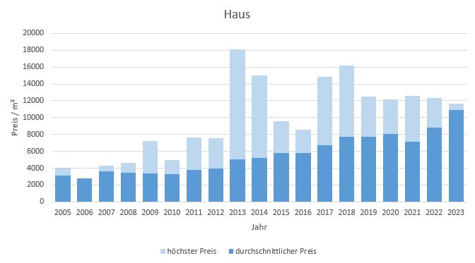 München - Obergiesing Haus  kaufen verkaufen Preis Bewertung Makler 2019 2020 2021  2022 2023 www.happy-immo.de