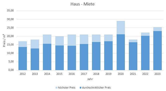 München - Obergiesing Haus mieten vermieten Preis Bewertung Makler 2019 2020 2021 2022 2023 www.happy-immo.de