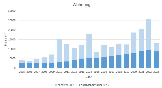 München - Obergiesing Wohnung kaufen verkaufen Preis Bewertung Makler 2019 2020 2021 2022 2023 www.happy-immo.de