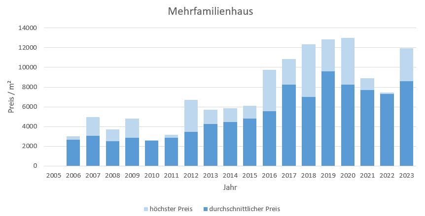 München - Obergiesing Mehrfamilienhaus kaufen verkaufen Preis Bewertung 2019 2020 2021 2022 2023 Makler www.happy-immo.de