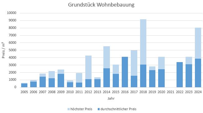 München - Obergiesing Grundstück kaufen verkaufen Preis Bewertung Makler 2019 2020 2021 2022 2023 2024  www.happy-immo.de