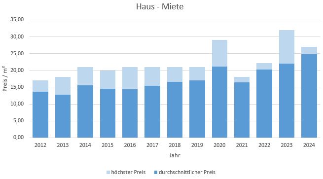 München - Obergiesing Haus mieten vermieten Preis Bewertung Makler 2019 2020 2021 2022 2023 2024 www.happy-immo.de