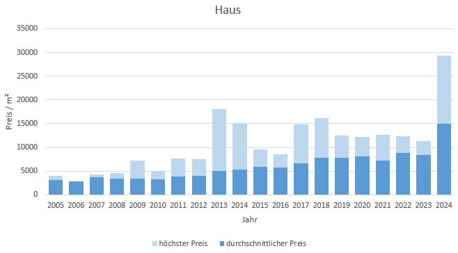 München - Obergiesing Haus  kaufen verkaufen Preis Bewertung Makler 2019 2020 2021  2022 2023 2024 www.happy-immo.de