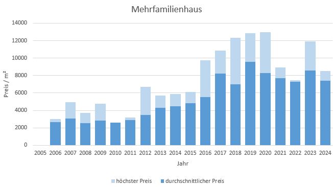 München - Obergiesing Mehrfamilienhaus kaufen verkaufen Preis Bewertung 2019 2020 2021 2022 2023 2024 Makler www.happy-immo.de