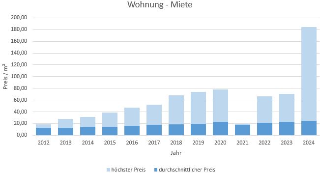 München - Obergiesing Wohnung mieten vermieten Preis Bewertung Makler 2019 2020 2021 2022 2023 2024 www.happy-immo.de