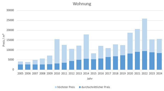 München - Obergiesing Wohnung kaufen verkaufen Preis Bewertung Makler 2019 2020 2021 2022 2023 2024 www.happy-immo.de