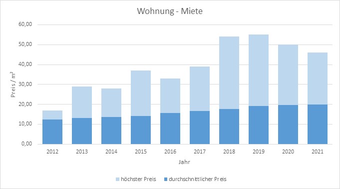 München - Obermenzing Wohnung mieten vermieten Preis Bewertung Makler 2019 2020 2021 www.happy-immo.de