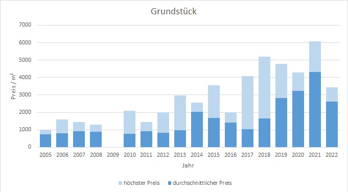 München - Obermenzing Grundstück kaufen verkaufen Preis Bewertung Makler 2019 2020 2021 2022 www.happy-immo.de