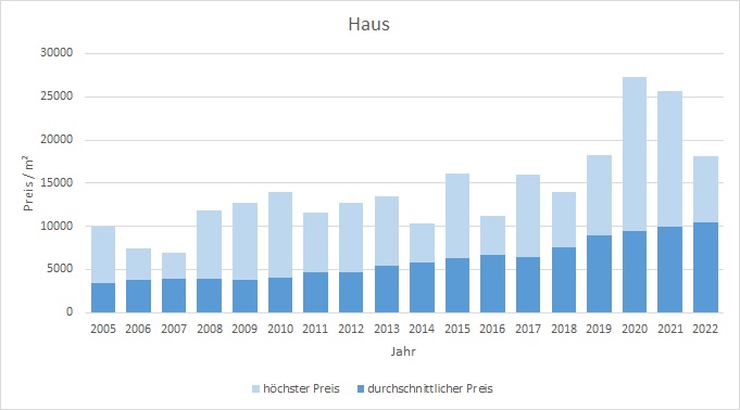 München - Obermenzing Haus kaufen verkaufen Preis Bewertung Makler 2019 2020 2021 2022  www.happy-immo.de