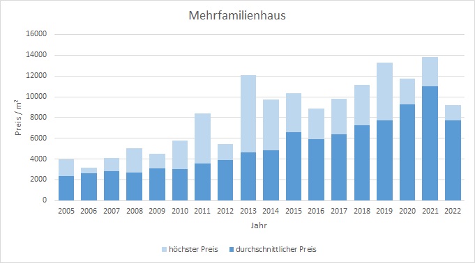 München - Obermenzing Mehrfamilienhaus kaufen verkaufen Preis Bewertung Makler 2019 2020 2021 2022 www.happy-immo.de
