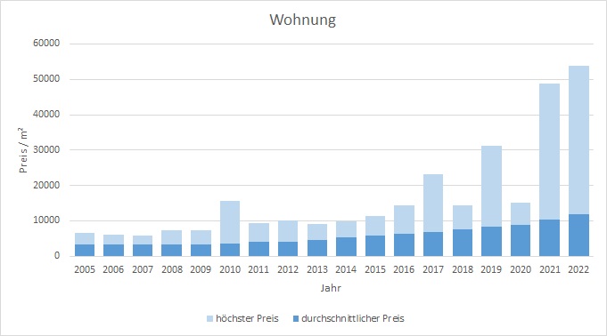 München - Obermenzing Wohnung kaufen verkaufen Preis Bewertung Makler 2019 2020 2021 2022 www.happy-immo.de