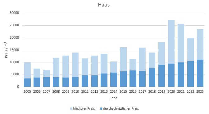 München - Obermenzing Haus kaufen verkaufen Preis Bewertung Makler 2019 2020 2021 2022 2023 www.happy-immo.de