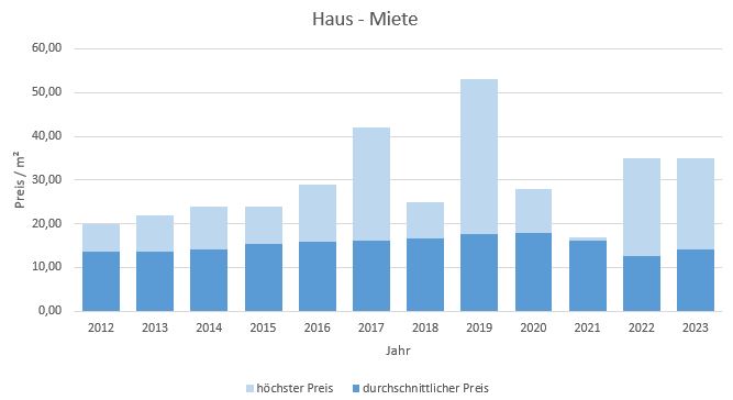 München - Obermenzing Haus mieten vermieten Preis Bewertung Makler 2019 2020 2021 2022 2023 www.happy-immo.de