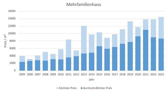 München - Obermenzing Mehrfamilienhaus kaufen verkaufen Preis Bewertung Makler 2019 2020 2021 2022 2023 www.happy-immo.de