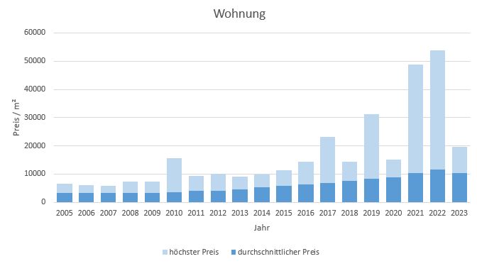 München - Obermenzing Wohnung kaufen verkaufen Preis Bewertung Makler 2019 2020 2021 2022 2023 www.happy-immo.de