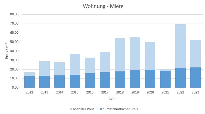 München - Obermenzing Wohnung mieten vermieten Preis Bewertung Makler 2019 2020 2021 2022 2023 www.happy-immo.de