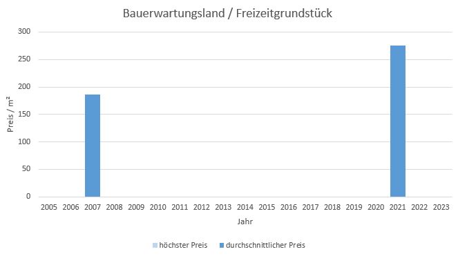 München - Obermenzing Bauerwartungsland kaufen verkaufen Preis Bewertung Makler 2019 2020 2021 2022 2023 www.happy-immo.de
