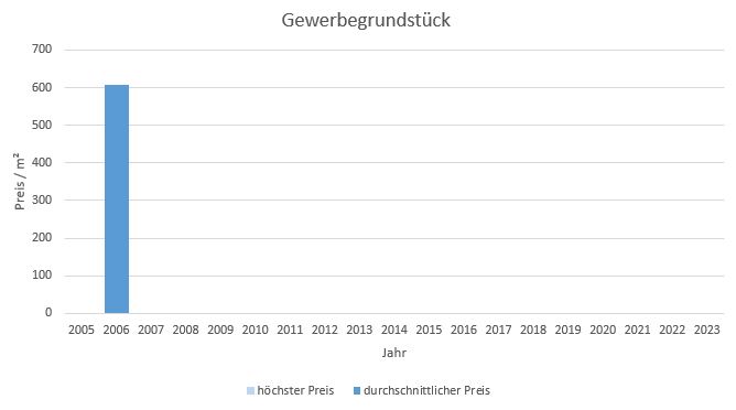 München - Obermenzing Gewerbegrundstück kaufen verkaufen Preis Bewertung Makler 2019 2020 2021 2022 2023 www.happy-immo.de