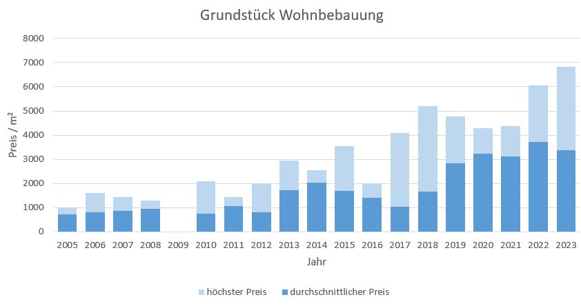 München - Obermenzing Grundstück kaufen verkaufen Preis Bewertung Makler 2019 2020 2021 2022 2023 www.happy-immo.de