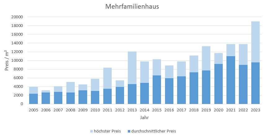 München - Obermenzing Mehrfamilienhaus kaufen verkaufen Preis Bewertung Makler 2019 2020 2021 2022 2023 www.happy-immo.de