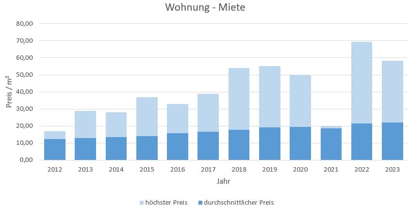 München - Obermenzing Wohnung mieten vermieten Preis Bewertung Makler 2019 2020 2021 2022 2023 www.happy-immo.de