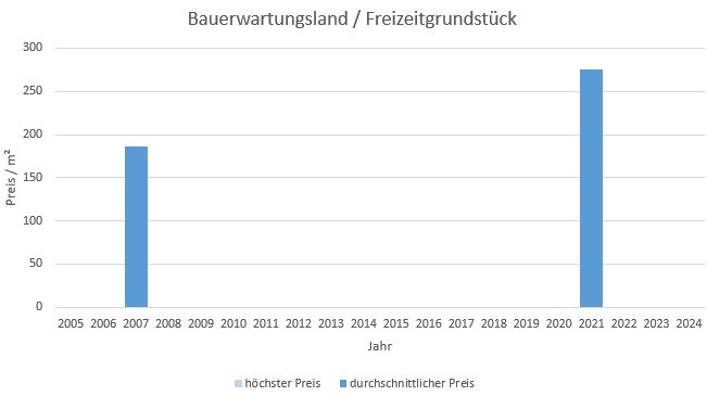 München - Obermenzing Bauerwartungsland kaufen verkaufen Preis Bewertung Makler 2019 2020 2021 2022 2023 2024 www.happy-immo.de