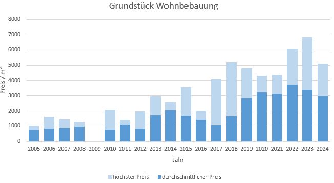 München - Obermenzing Grundstück kaufen verkaufen Preis Bewertung Makler 2019 2020 2021 2022 2023 2024 www.happy-immo.de