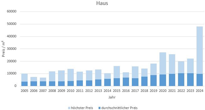 München - Obermenzing Haus kaufen verkaufen Preis Bewertung Makler 2019 2020 2021 2022 2023 2024 www.happy-immo.de