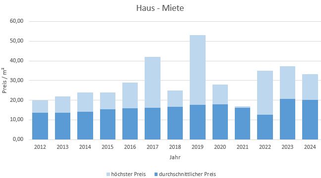 München - Obermenzing Haus mieten vermieten Preis Bewertung Makler 2019 2020 2021 2022 2023 2024 www.happy-immo.de