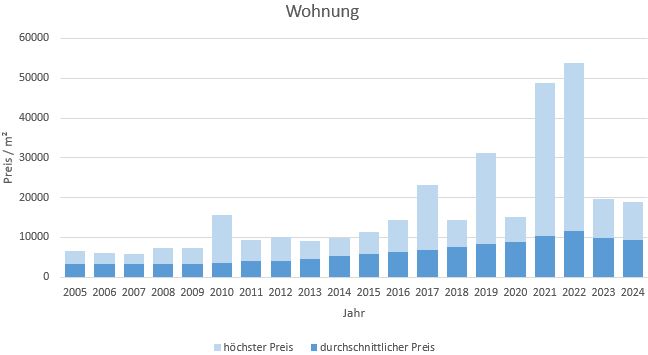 München - Obermenzing Wohnung kaufen verkaufen Preis Bewertung Makler 2019 2020 2021 2022 2023 2024 www.happy-immo.de