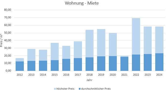 München - Obermenzing Wohnung mieten vermieten Preis Bewertung Makler 2019 2020 2021 2022 2023 2024 www.happy-immo.de