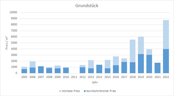 München - Obersendling Grundstück kaufen verkaufen Preis Bewertung Makler 2019 2020 2021 2022 www.happy-immo.de