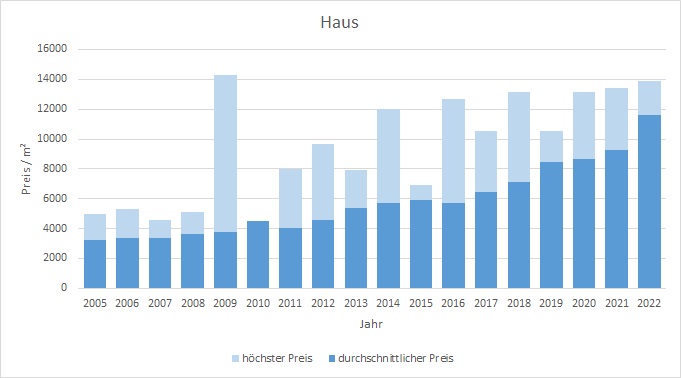 München - Obersendling Haus kaufen verkaufen Preis Bewertung Makler 2019 2020 2021 2022  www.happy-immo.de