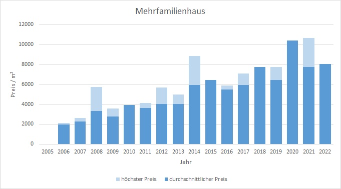 München - Obersendling Mehrfamilienhaus kaufen verkaufen Preis Bewertung 2019 2020 2021 2022 Makler www.happy-immo.de