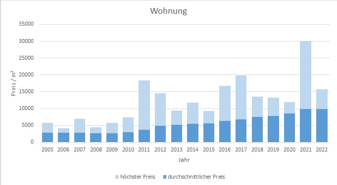 München - Obersendling Wohnung kaufen verkaufen Preis Bewertung Makler 2019 2020 2021 2022 www.happy-immo.de