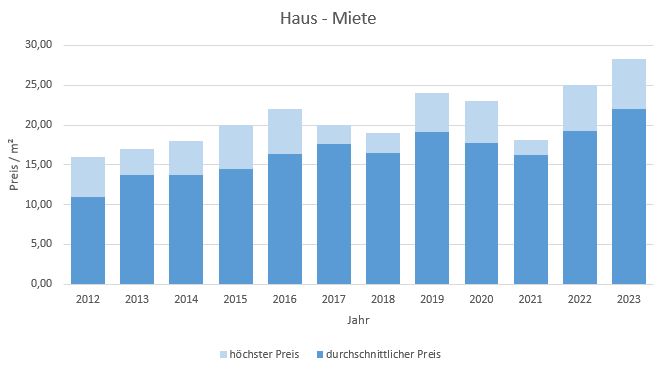 München - Obersendling Haus mieten vermieten Preis Bewertung Makler 2019 2020 2021 2022 2023 www.happy-immo.de